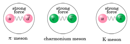Os mesons normais são partículas compostas compostas por um quark e um anti-quark unido pela força forte. Um meson feito de um quark de charm e um par de quark anti-charme é chamado de "charmonium"