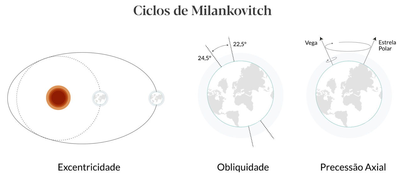ciclos de milankovitch edit