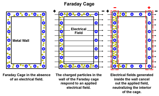 faradaycage